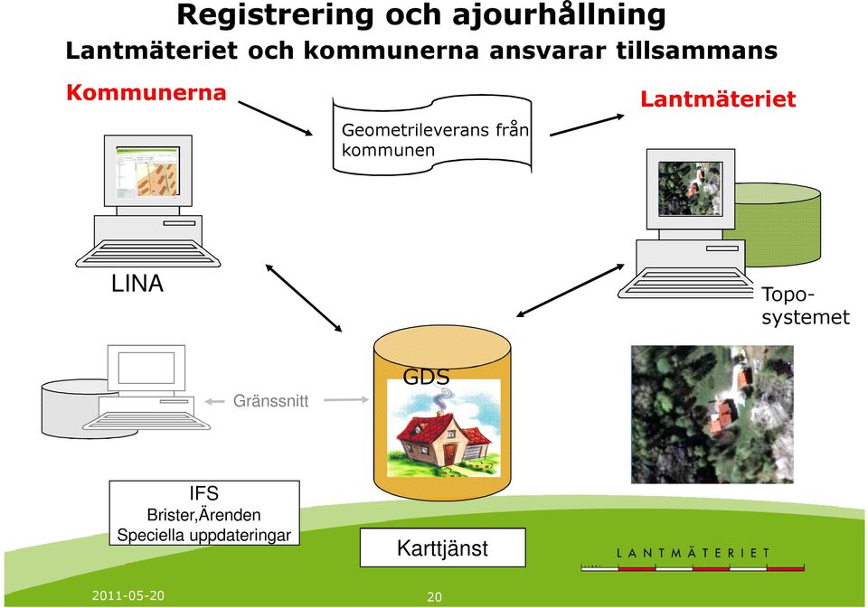 kommunen Lantmäteriet LINA Toposystemet Gränssnitt GDS IFS