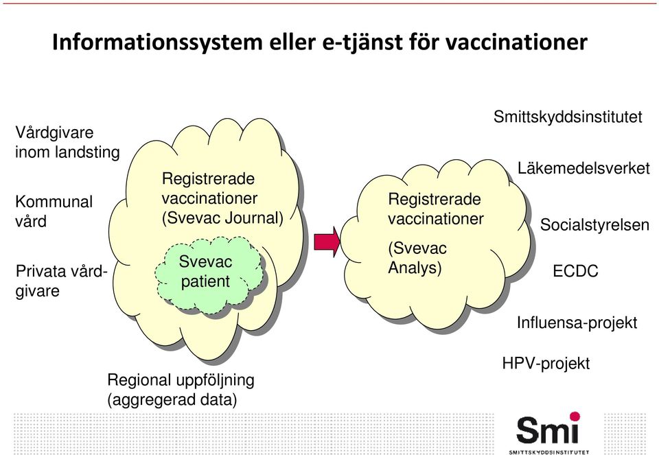 patient patient Registrerade vaccinationer (Svevac Analys) Smittskyddsinstitutet