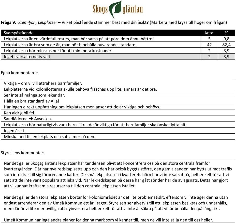 2 3,9 Inget svarsalternativ valt 2 3,9 Viktiga om vi vill attrahera barnfamiljer. Lekplatserna vid kolonilotterna skulle behöva fräschas upp lite, annars är det bra. Ser inte så många som leker där.