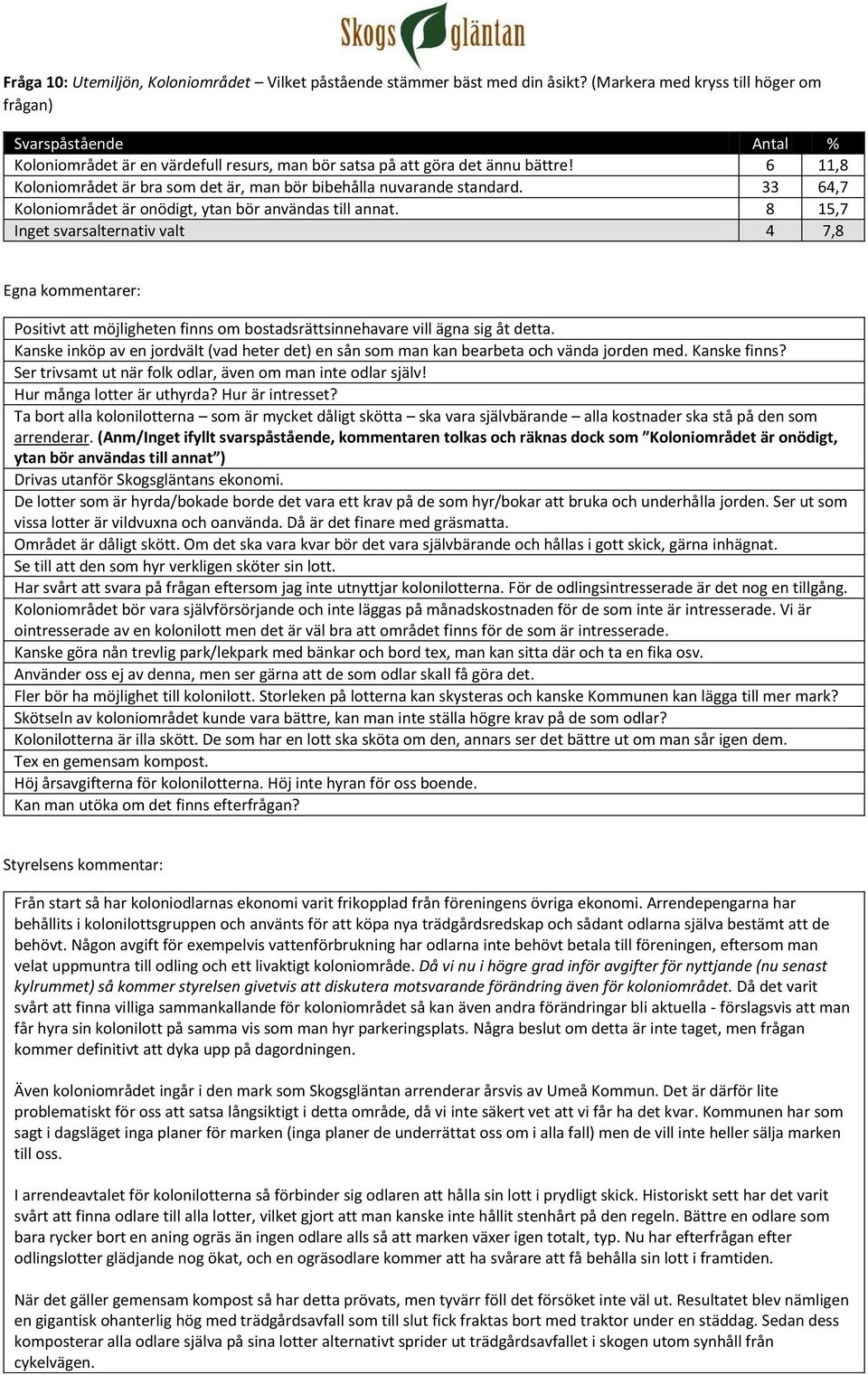 33 64,7 Koloniområdet är onödigt, ytan bör användas till annat. 8 15,7 Inget svarsalternativ valt 4 7,8 Positivt att möjligheten finns om bostadsrättsinnehavare vill ägna sig åt detta.