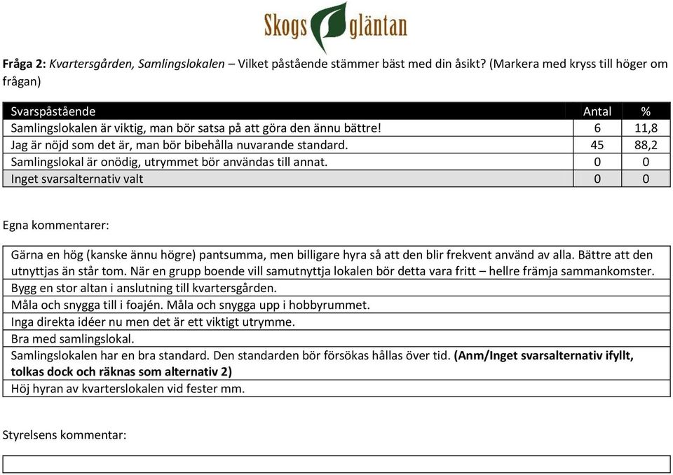 0 0 Inget svarsalternativ valt 0 0 Gärna en hög (kanske ännu högre) pantsumma, men billigare hyra så att den blir frekvent använd av alla. Bättre att den utnyttjas än står tom.