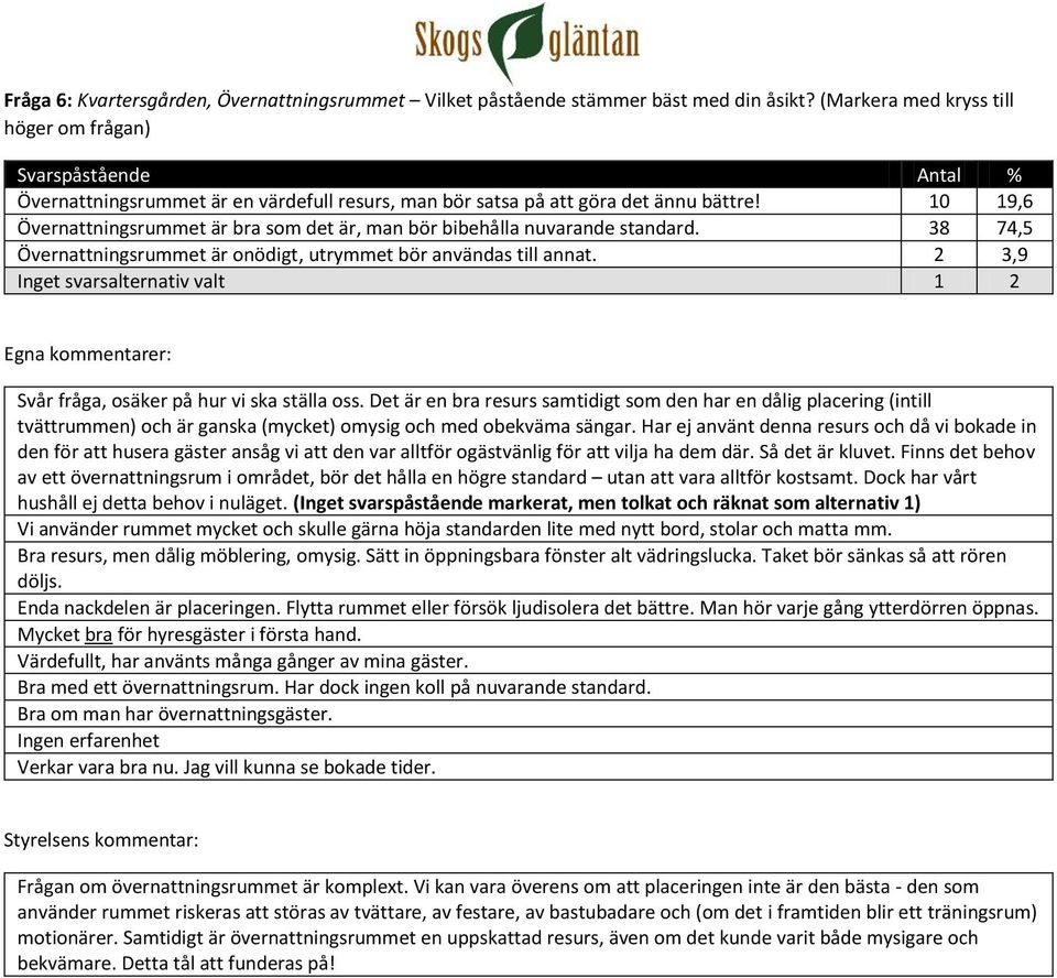 10 19,6 Övernattningsrummet är bra som det är, man bör bibehålla nuvarande standard. 38 74,5 Övernattningsrummet är onödigt, utrymmet bör användas till annat.
