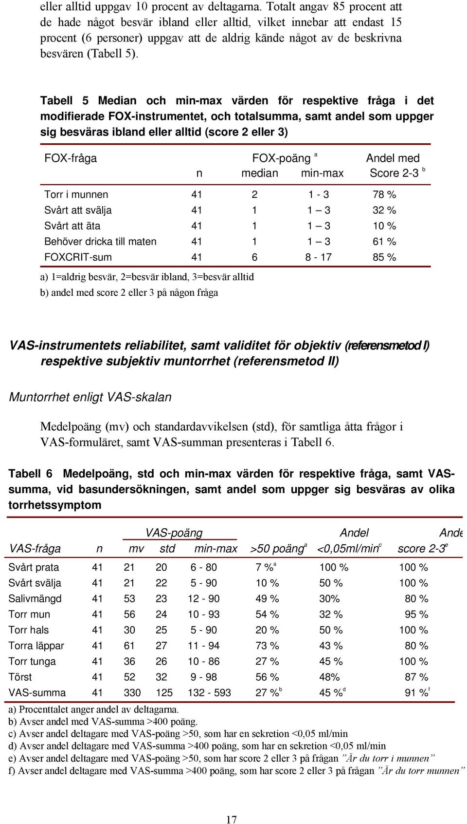 Tabell 5 Median och min-max värden för respektive fråga i det modifierade FOX-instrumentet, och totalsumma, samt andel som uppger sig besväras ibland eller alltid (score 2 eller 3) FOX-fråga