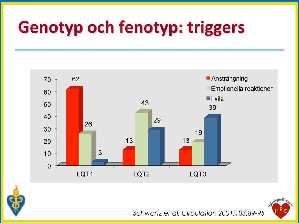 LQT3 Ansträngning Emotionella reaktioner I