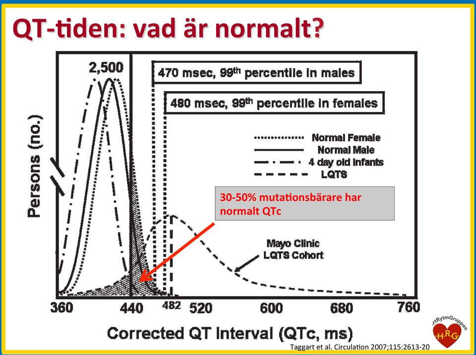 normalt QTc Taggart et al.