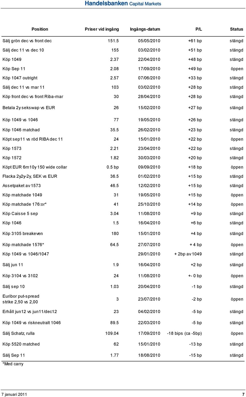 57 07/06/2010 +33 bp stängd Sälj dec 11 vs mar 11 103 03/02/2010 +28 bp stängd Köp front dec vs front Riba-mar 30 28/04/2010 +28 bp stängd Betala 2y sekswap vs EUR 26 15/02/2010 +27 bp stängd Köp