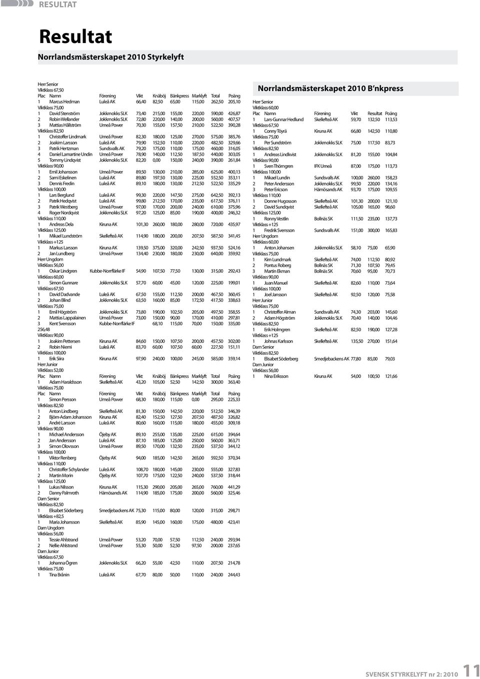 210,00 522,50 390,28 1 Christoffer Lindmark Umeå Power 82,30 180,00 125,00 270,00 575,00 385,76 2 Joakim Larsson Luleå AK 79,90 152,50 110,00 220,00 482,50 329,66 3 Patrik Hertzman Sundsvalls AK