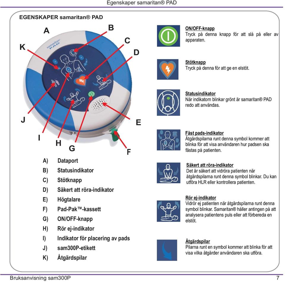 J E I H G A) Dataport B) Statusindikator C) Stötknapp D) Säkert att röra-indikator E) Högtalare F) Pad-Pak -kassett G) ON/OFF-knapp H) Rör ej-indikator I) Indikator för placering av pads J)