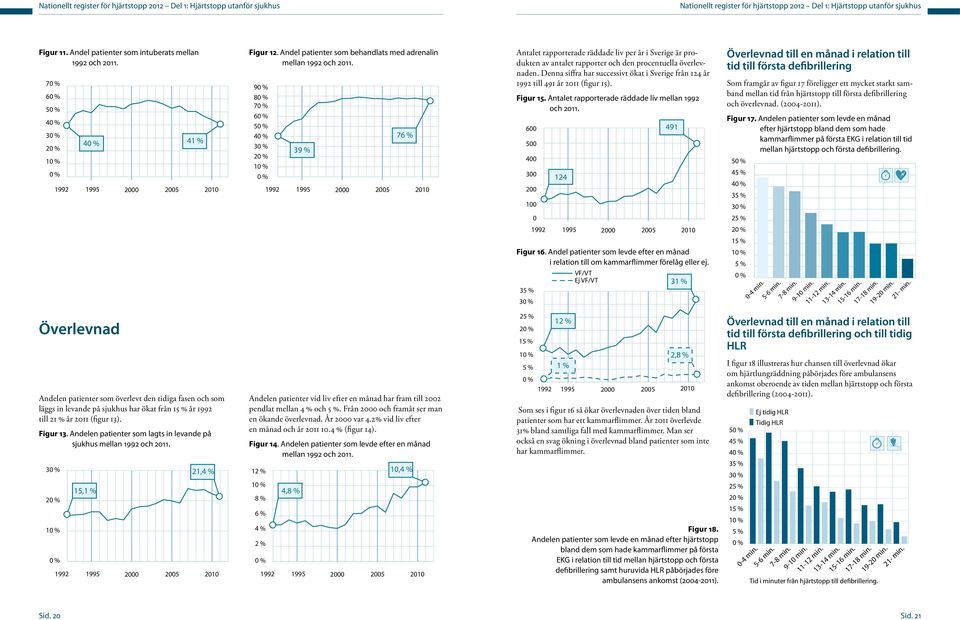 7 6 5 Överlevnad 41 % 1992 1995 2000 2005 2010 Andelen patienter som överlevt den tidiga fasen och som läggs in levande på sjukhus har ökat från 15 % år 1992 till 21 % år 2011 (figur 13). Figur 13.