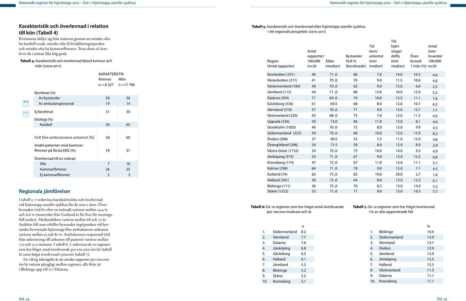 Trots detta så överlever de i nästan lika hög grad. Tabell 4. Karakteristik och överlevnad bland kvinnor och män (2004-2011). Tabell 5.