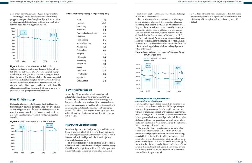 Som framgår av figur 3 så har andelen av hjärtstopp där hjärtsjukdom bedömts vara orsak minskat över tiden från 73 % 1992 till 63% 2011. 10 9 73 % 8 63 % 7 6 5 1992 1995 2000 2005 2010 Figur 3.