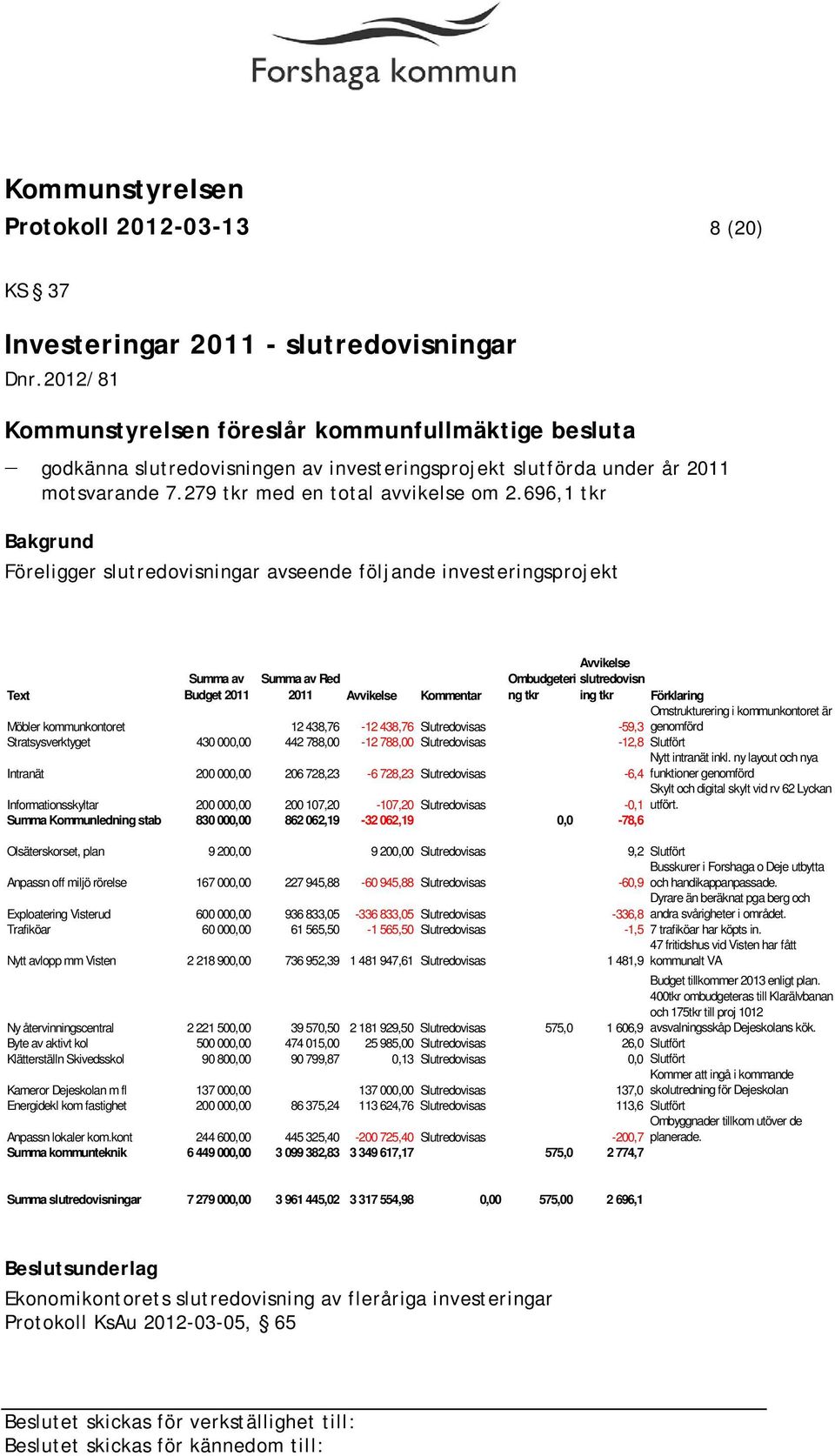 696,1 tkr Föreligger slutredovisningar avseende följande investeringsprojekt Summa av Budget 2011 Summa av Red 2011 Avvikelse Kommentar Avvikelse Ombudgeteri slutredovisn ng tkr ing tkr Text