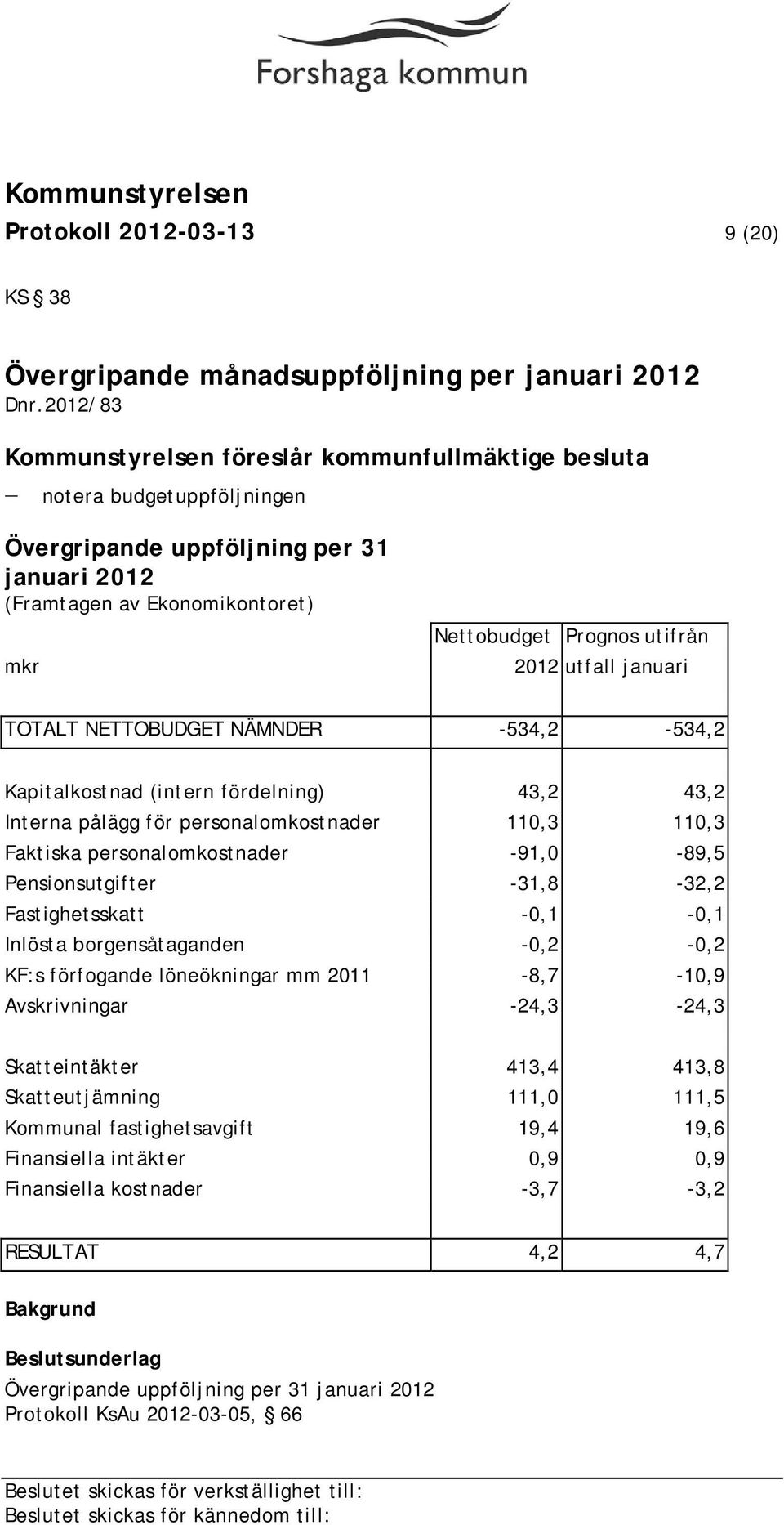 utfall januari TOTALT NETTOBUDGET NÄMNDER -534,2-534,2 Kapitalkostnad (intern fördelning) 43,2 43,2 Interna pålägg för personalomkostnader 110,3 110,3 Faktiska personalomkostnader -91,0-89,5