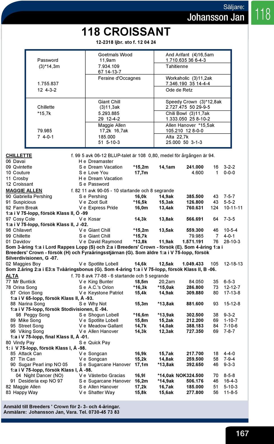 475 50 29-9-5 *15,7k 5.293.885 Chili Bowl (3)11,7ak 29 12-4-2 1.333.050 25 8-10-2 Maggie Allen Allen Hanover *15,5ak 79.985 17,2k 16,7ak 105.210 12 8-0-0 7 4-0-1 185.000 Alta 22,7k 51 5-10-3 25.