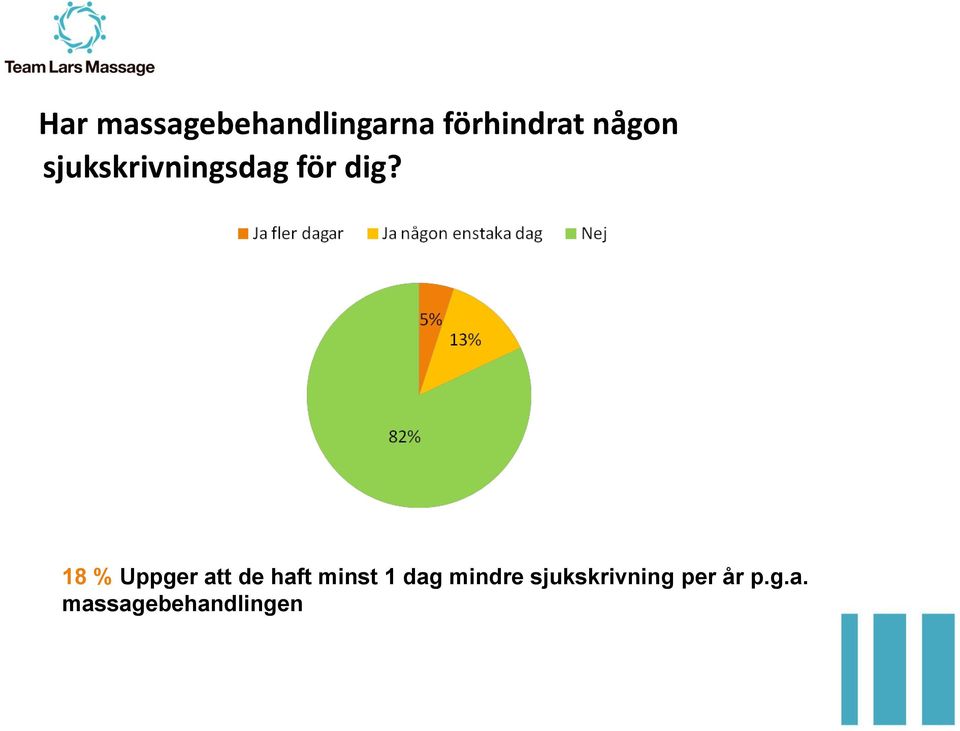 18 % Uppger att de haft minst 1 dag