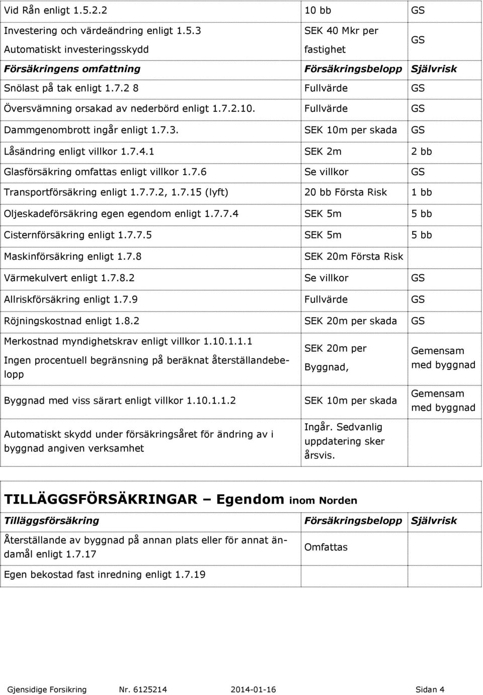 1 SEK 2m 2 bb Glasförsäkring omfattas enligt villkor 1.7.6 Se villkor GS Transportförsäkring enligt 1.7.7.2, 1.7.15 (lyft) 20 bb Första Risk 1 bb Oljeskadeförsäkring egen egendom enligt 1.7.7.4 SEK 5m 5 bb Cisternförsäkring enligt 1.