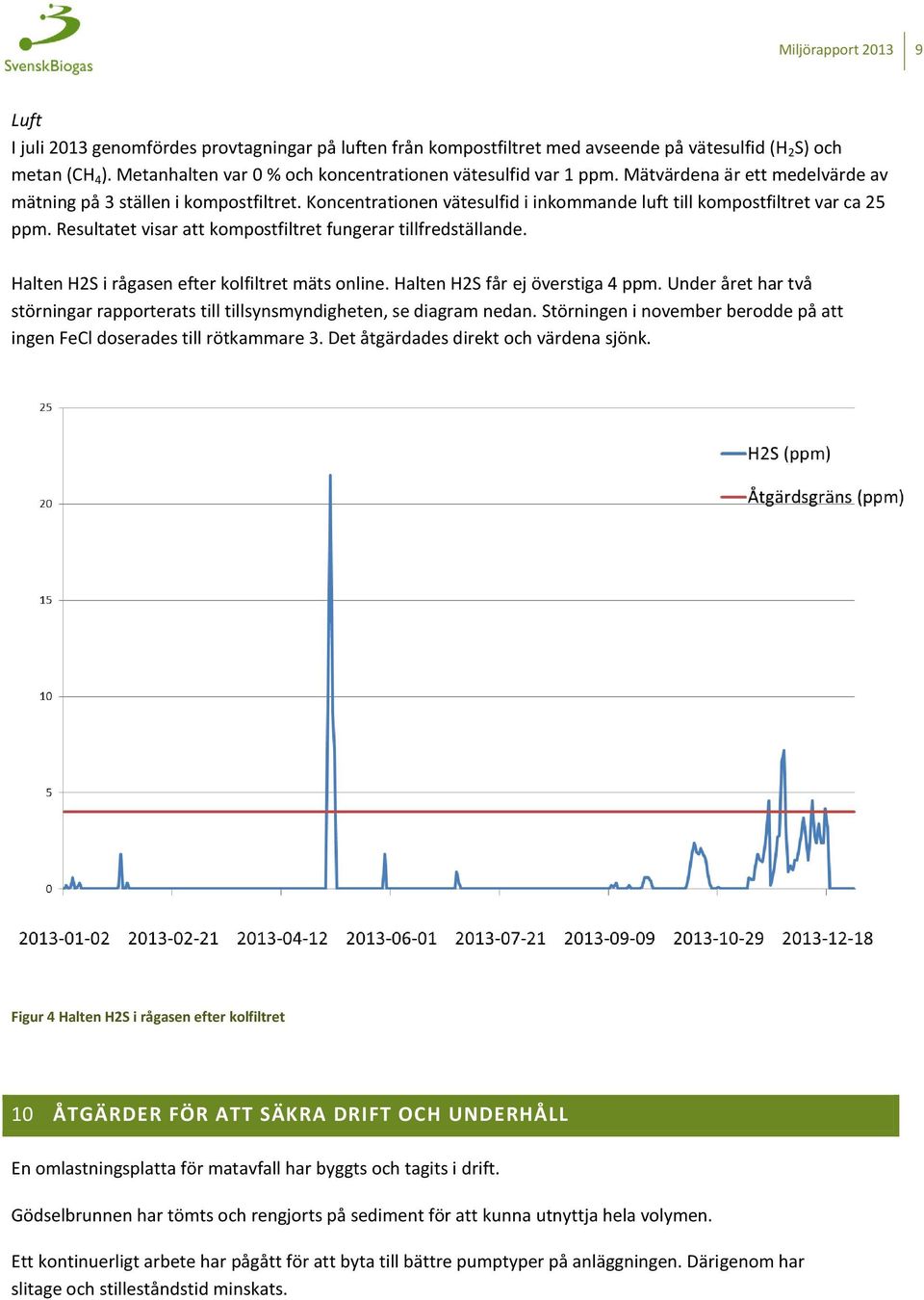 Resultatet visar att kompostfiltret fungerar tillfredställande. Halten H2S i rågasen efter kolfiltret mäts online. Halten H2S får ej överstiga 4 ppm.