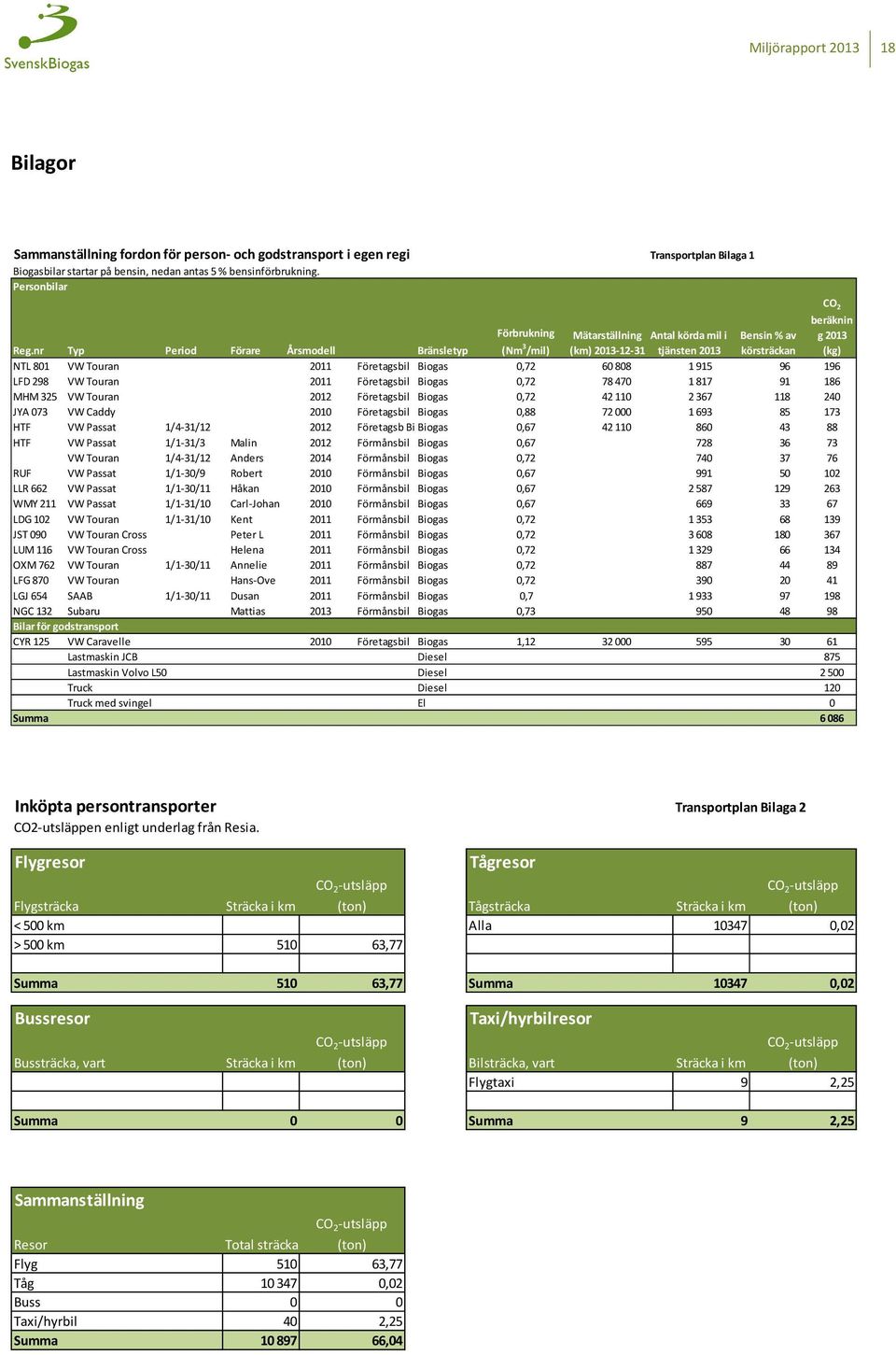 nr Typ Period Förare Årsmodell Bränsletyp (Nm 3 /mil) (km) 2013-12-31 tjänsten 2013 körsträckan (kg) NTL 801 VW Touran 2011 Företagsbil Biogas 0,72 60 808 1 915 96 196 LFD 298 VW Touran 2011