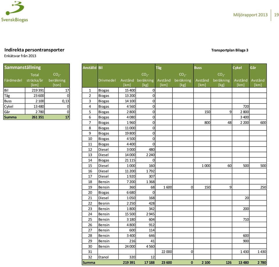 100 0,13 3 Biogas 14 100 0 Cykel 13 480 0 4 Biogas 4 560 0 720 Går 2 780 0 5 Biogas 2 800 0 150 9 2 800 Summa 261 351 17 6 Biogas 4 080 0 3 400 7 Biogas 1 960 0 800 48 2 200 600 8 Biogas 11 000 0 9