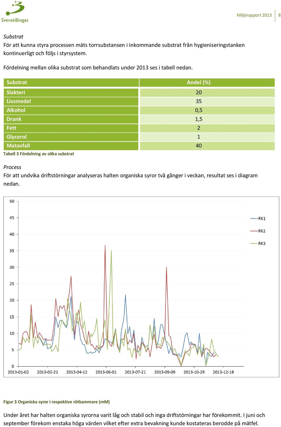 Substrat Andel (%) Slakteri 20 Livsmedel 35 Alkohol 0,5 Drank 1,5 Fett 2 Glycerol 1 Matavfall 40 Tabell 3 Fördelning av olika substrat Process För att undvika driftstörningar analyseras