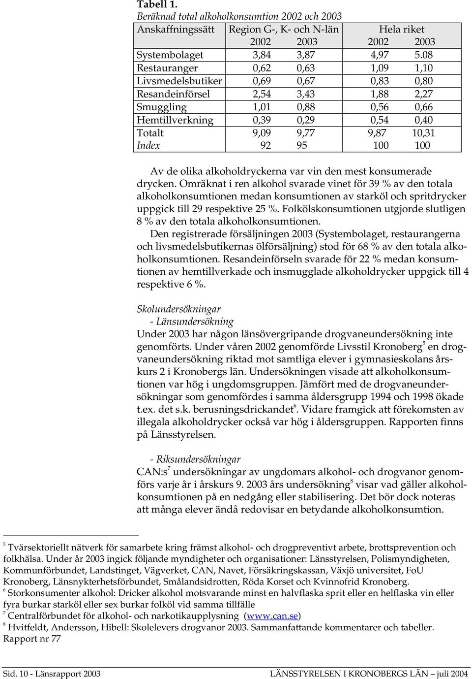 92 95 9,87 10,31 100 100 Av de olika alkoholdryckerna var vin den mest konsumerade drycken.