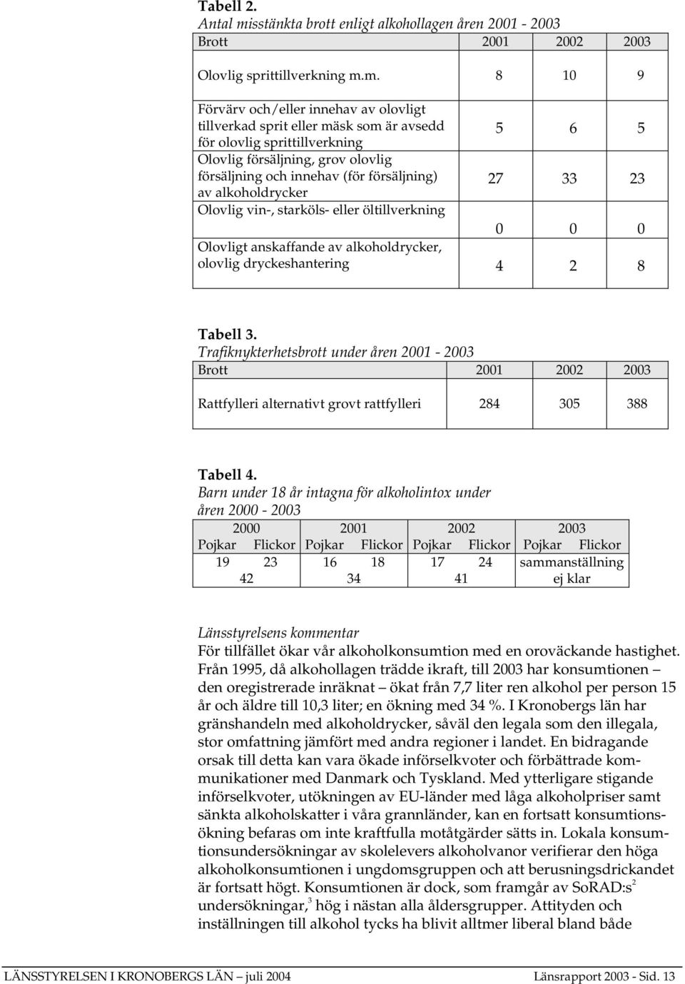 m. 8 10 9 Förvärv och/eller innehav av olovligt tillverkad sprit eller mäsk som är avsedd för olovlig sprittillverkning 5 6 5 Olovlig försäljning, grov olovlig försäljning och innehav (för