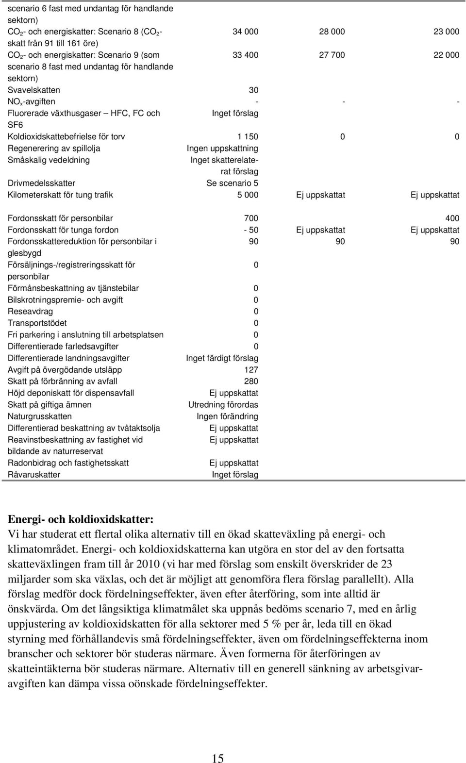 Regenerering av spillolja Ingen uppskattning Småskalig vedeldning Inget skatterelaterat förslag Drivmedelsskatter Se scenario 5 Kilometerskatt för tung trafik 5 000 Ej uppskattat Ej uppskattat