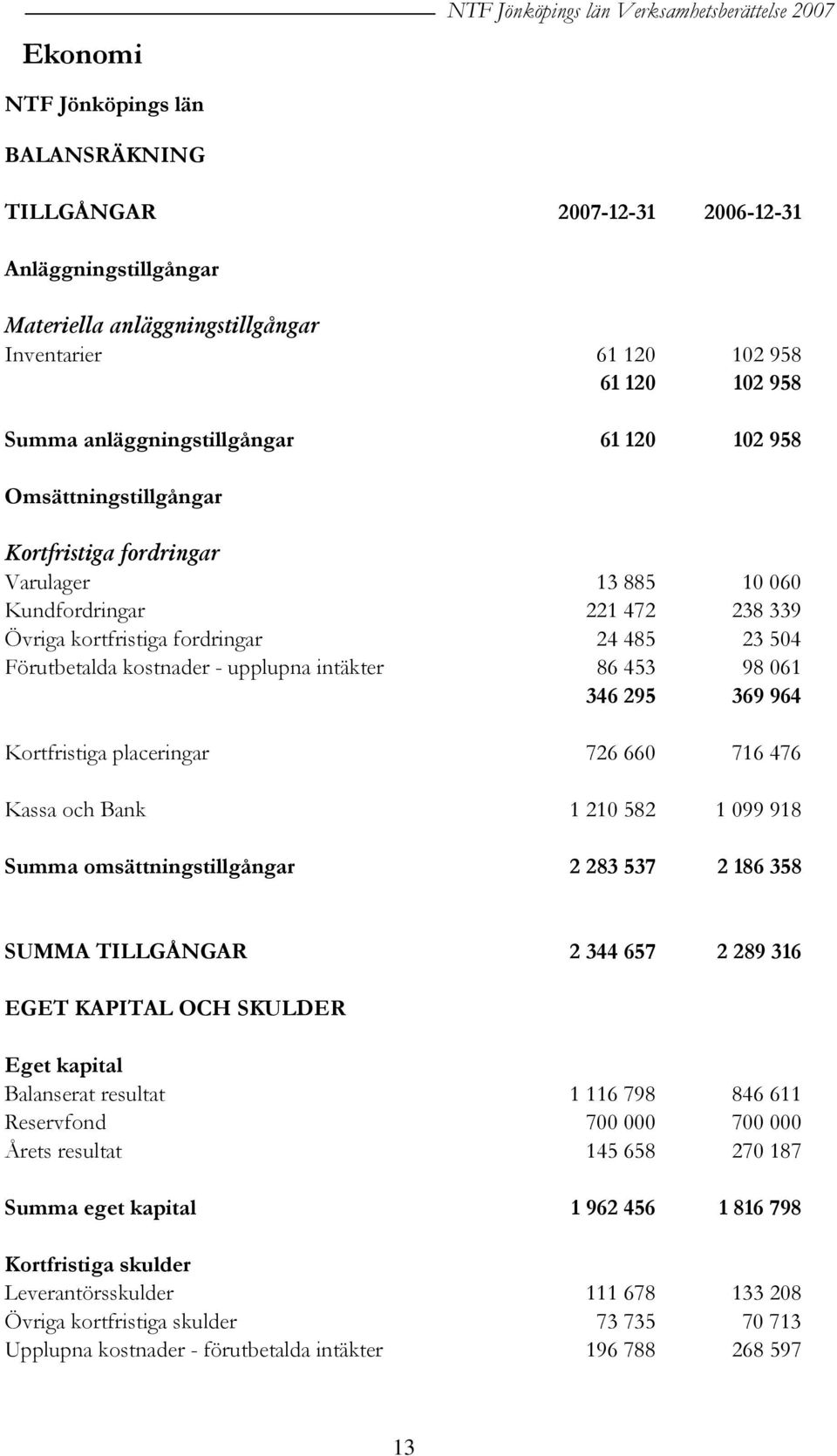 485 23 504 Förutbetalda kostnader - upplupna intäkter 86 453 98 061 346 295 369 964 Kortfristiga placeringar 726 660 716 476 Kassa och Bank 1 210 582 1 099 918 Summa omsättningstillgångar 2 283 537 2