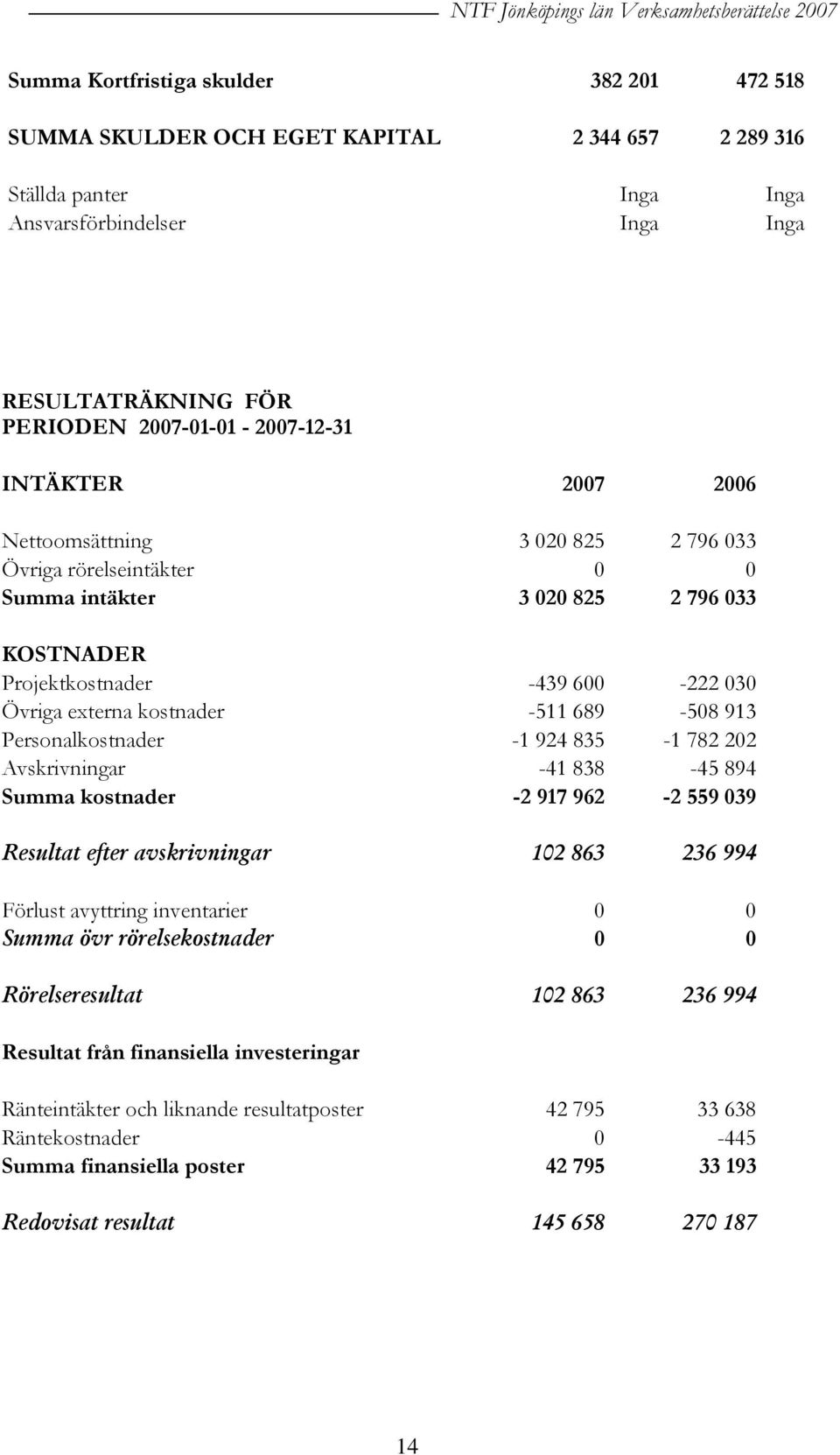 913 Personalkostnader -1 924 835-1 782 202 Avskrivningar -41 838-45 894 Summa kostnader -2 917 962-2 559 039 Resultat efter avskrivningar 102 863 236 994 Förlust avyttring inventarier 0 0 Summa övr