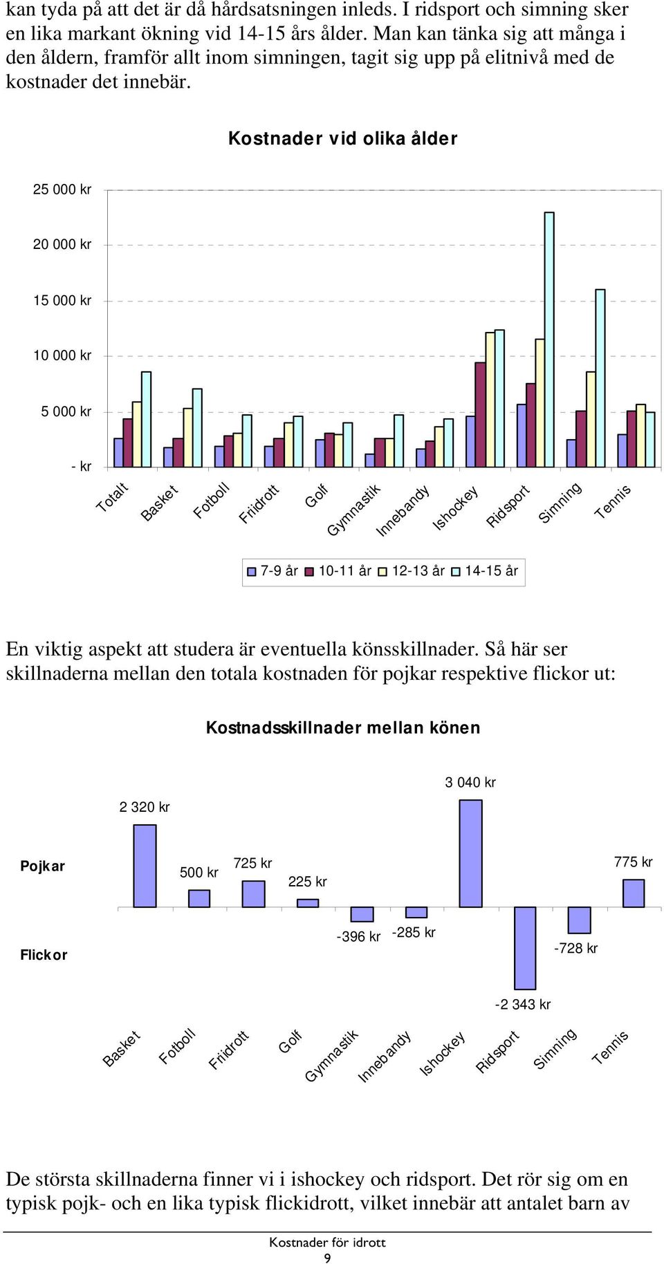 Kostnader vid olika ålder 25 kr 2 kr 15 kr 1 kr 5 kr - kr Totalt Basket Fotboll Friidrott Golf Gymnastik Innebandy Ishockey Ridsport Simning Tennis 7-9 år 1-11 år 12-13 år 14-15 år En viktig aspekt