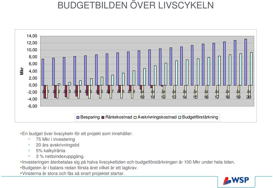 investering 20 s avskrivningstid 5% kalkylränta 3 % nettoindexuppgång.