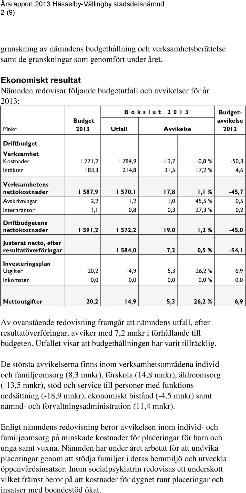 771,2 1 784,9-13,7-0,8 % -50,3 Intäkter 183,3 214,8 31,5 17,2 % 4,6 Verksamhetens nettokostnader 1 587,9 1 570,1 17,8 1,1 % -45,7 Avskrivningar 2,2 1,2 1,0 45,5 % 0,5 Internräntor 1,1 0,8 0,3 27,3 %