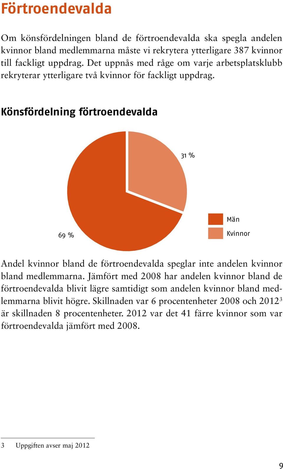 Könsfördelning förtroendevalda 31 % Män 69 % Kvinnor Andel kvinnor bland de förtroendevalda speglar inte andelen kvinnor bland medlemmarna.