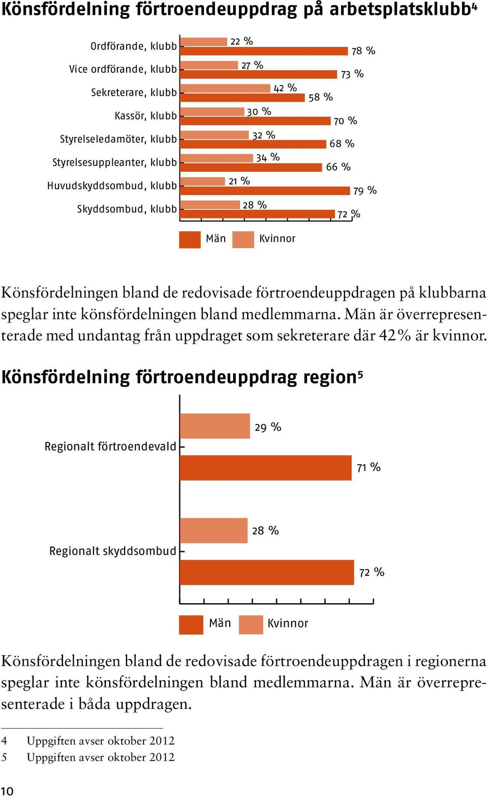 på klubbarna speglar inte könsfördelningen bland medlemmarna. Män är överrepresenterade med undantag från uppdraget som sekreterare där 42% är kvinnor.