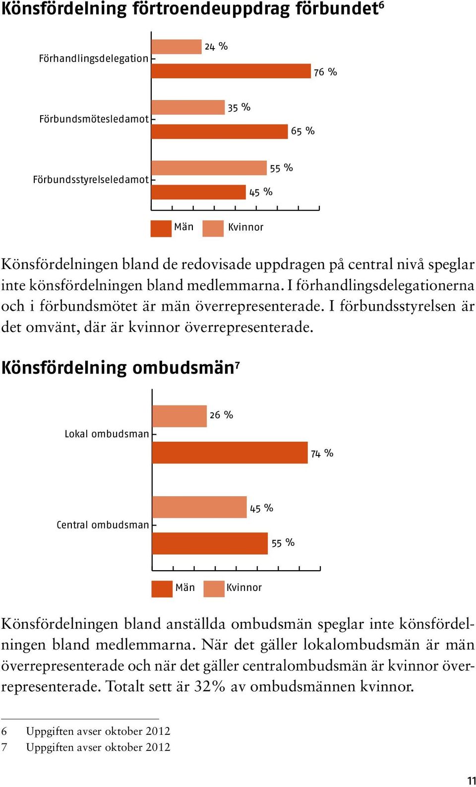 I förbundsstyrelsen är det omvänt, där är kvinnor överrepresenterade.