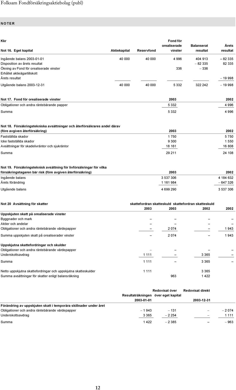 orealiserade vinster 336 336 Erhållet aktieägartillskott Årets resultat 19 998 Utgående balans 2003-12-31 40 000 40 000 5 332 322 242 19 998 Not 17.