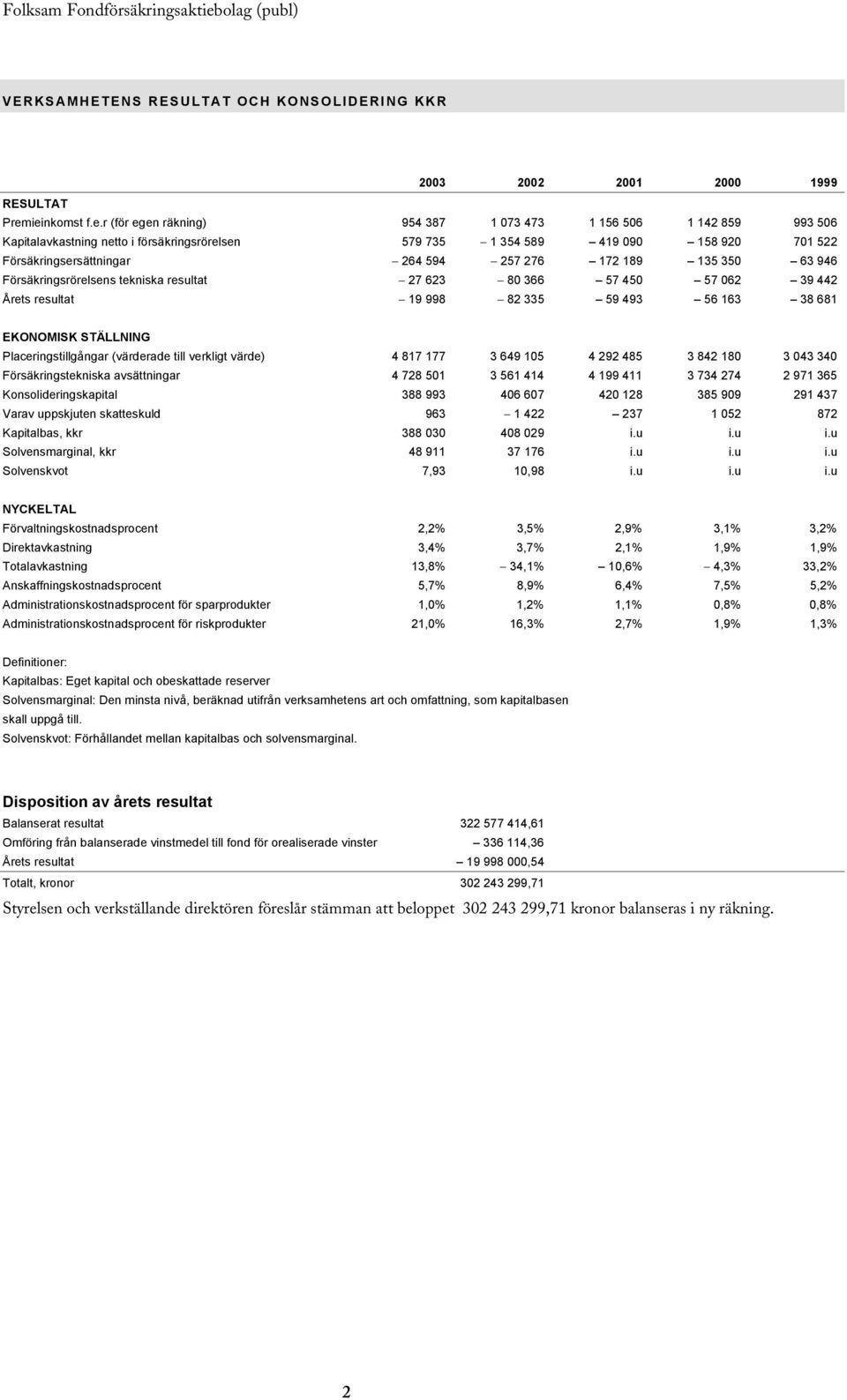 594 257 276 172 189 135 350 63 946 Försäkringsrörelsens tekniska resultat 27 623 80 366 57 450 57 062 39 442 Årets resultat 19 998 82 335 59 493 56 163 38 681 EKONOMISK STÄLLNING Placeringstillgångar