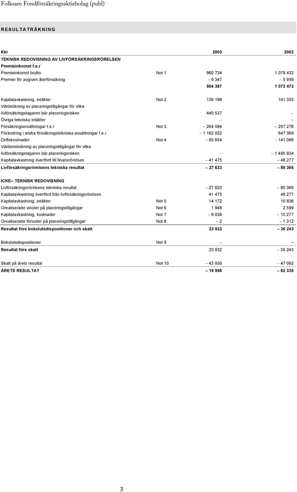 placeringstillgångar för vilka livförsäkringstagaren bär placeringsrisken 440 537 Övriga tekniska intäkter Försäkringsersättningar f.e.r Not 3 264 594 257 276 Förändring i andra försäkringstekniska avsättningar f.