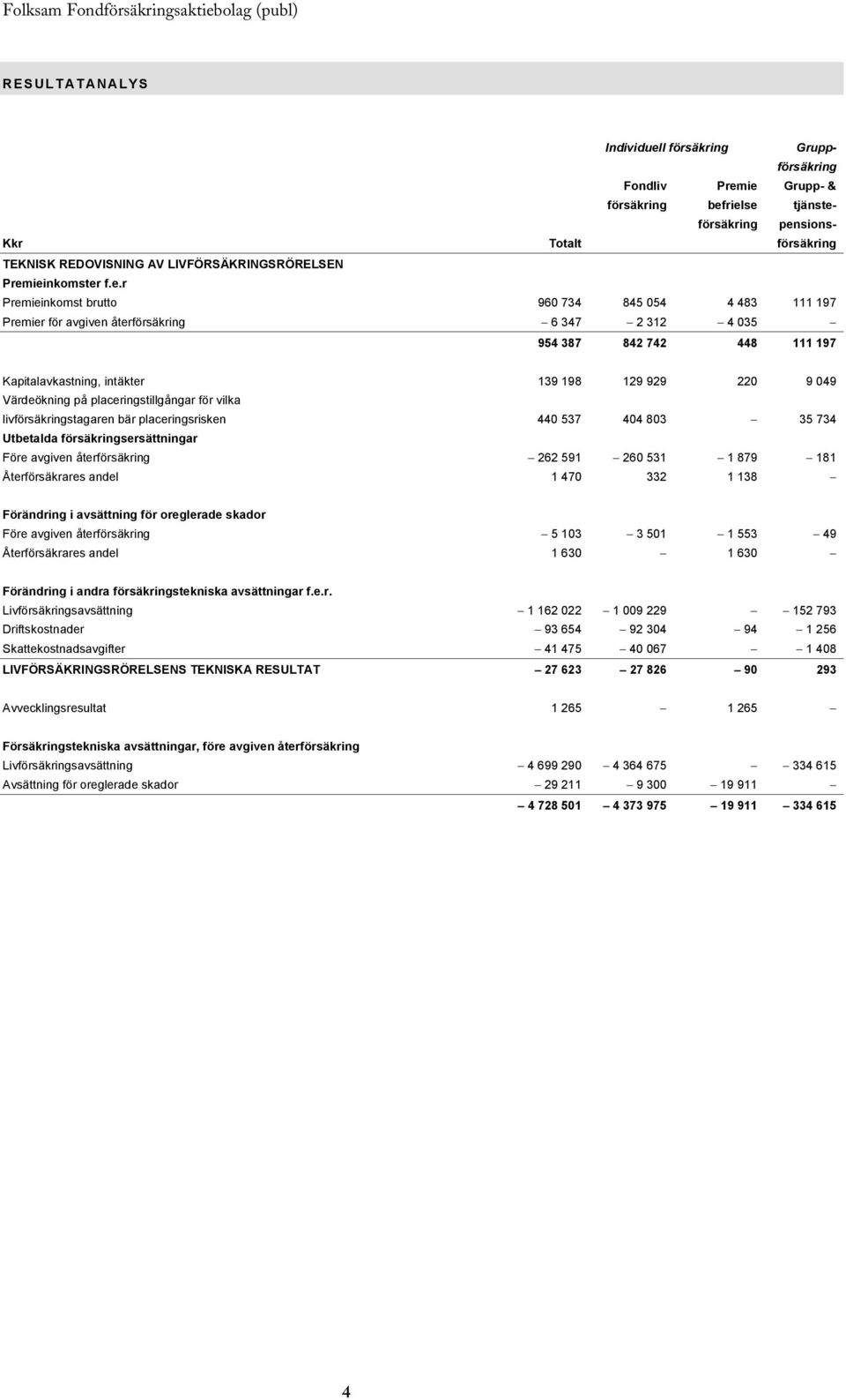 220 9 049 Värdeökning på placeringstillgångar för vilka livförsäkringstagaren bär placeringsrisken 440 537 404 803 35 734 Utbetalda försäkringsersättningar Före avgiven återförsäkring 262 591 260 531