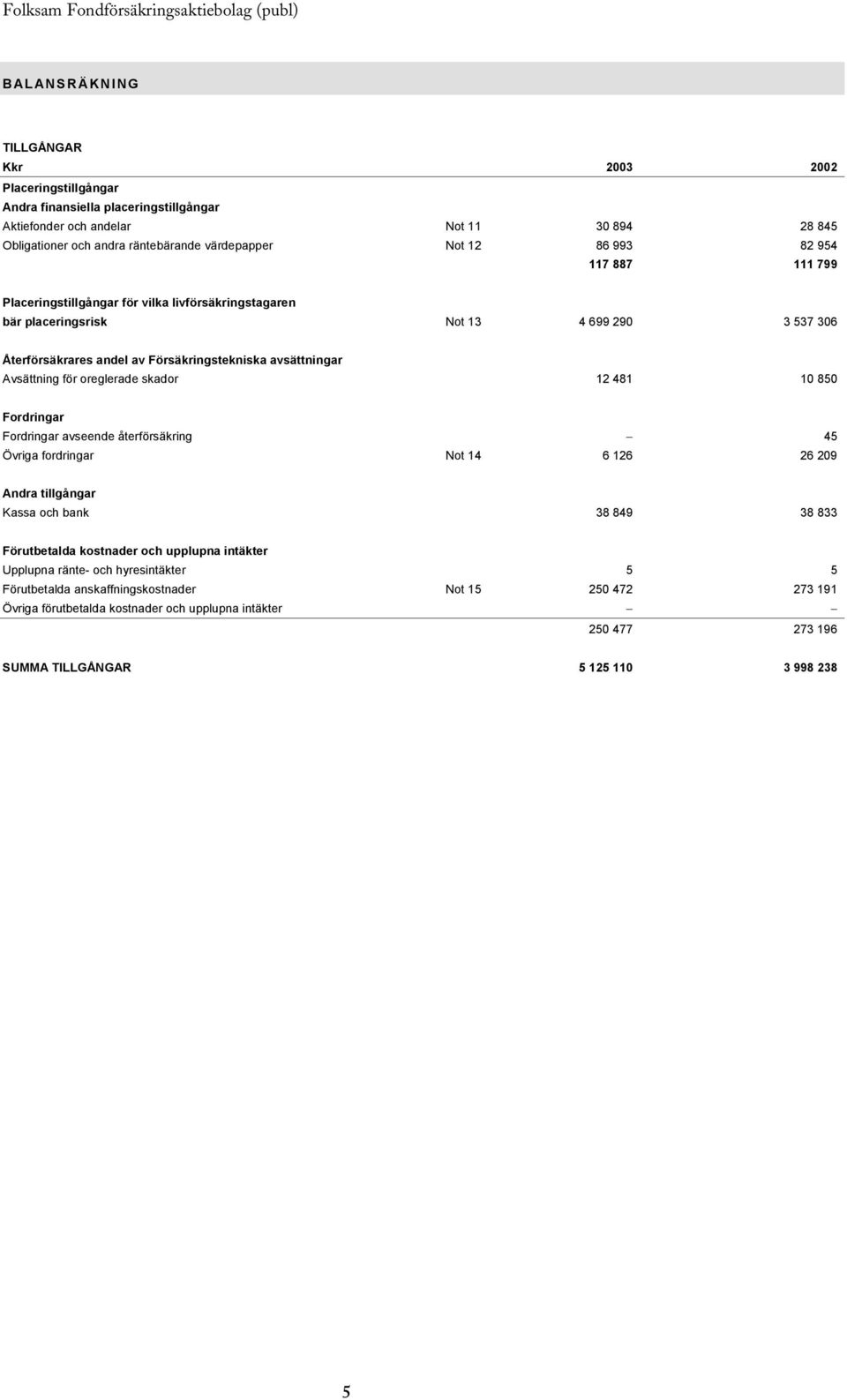 för oreglerade skador 12 481 10 850 Fordringar Fordringar avseende återförsäkring 45 Övriga fordringar Not 14 6 126 26 209 Andra tillgångar Kassa och bank 38 849 38 833 Förutbetalda kostnader och