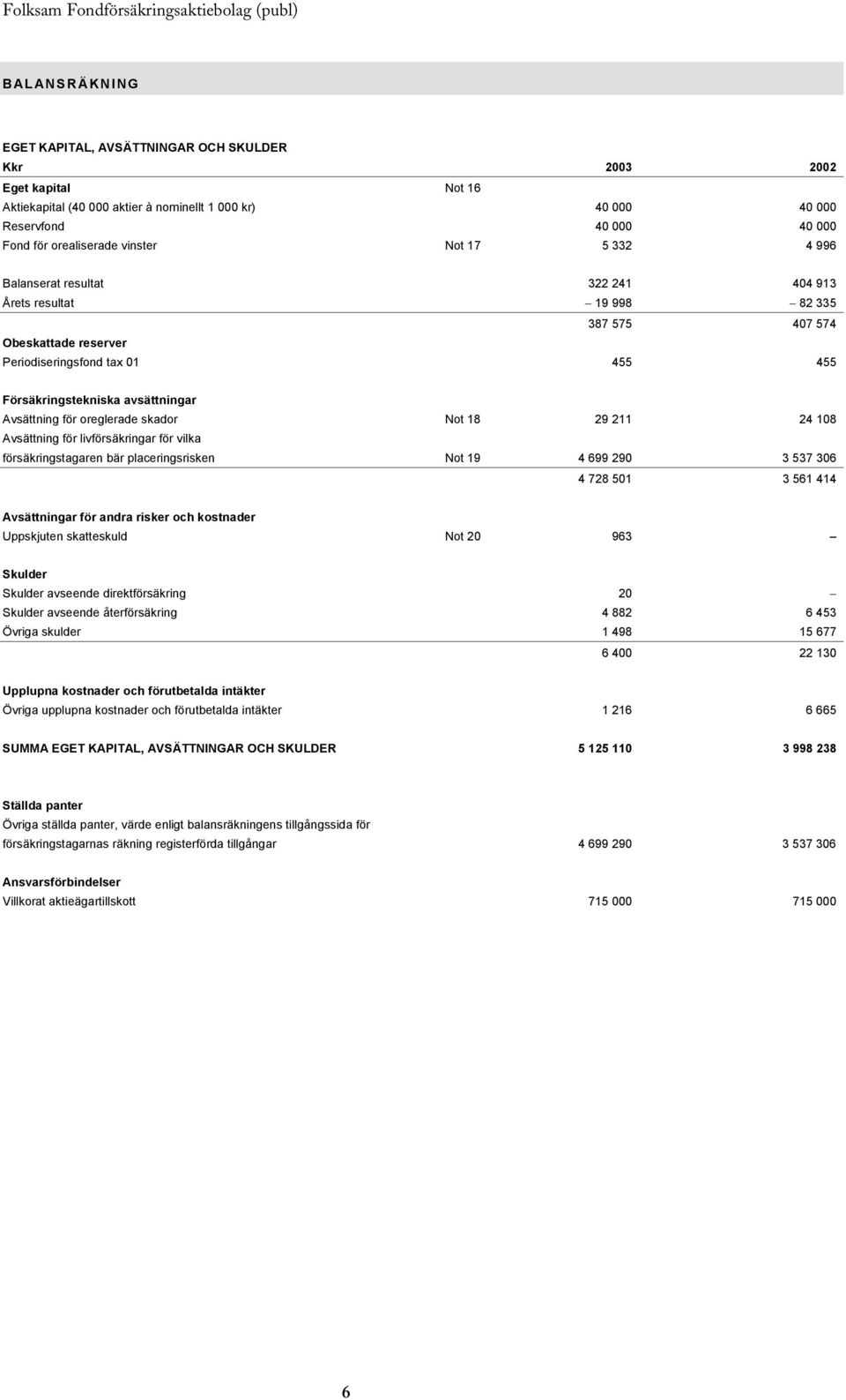 Avsättning för oreglerade skador Not 18 29 211 24 108 Avsättning för livförsäkringar för vilka försäkringstagaren bär placeringsrisken Not 19 4 699 290 3 537 306 4 728 501 3 561 414 Avsättningar för