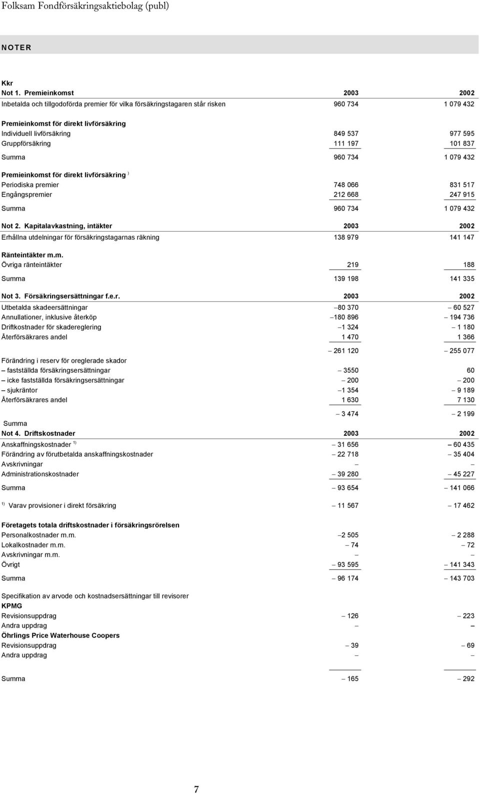 Gruppförsäkring 111 197 101 837 Summa 960 734 1 079 432 Premieinkomst för direkt livförsäkring ) Periodiska premier 748 066 831 517 Engångspremier 212 668 247 915 Summa 960 734 1 079 432 Not 2.