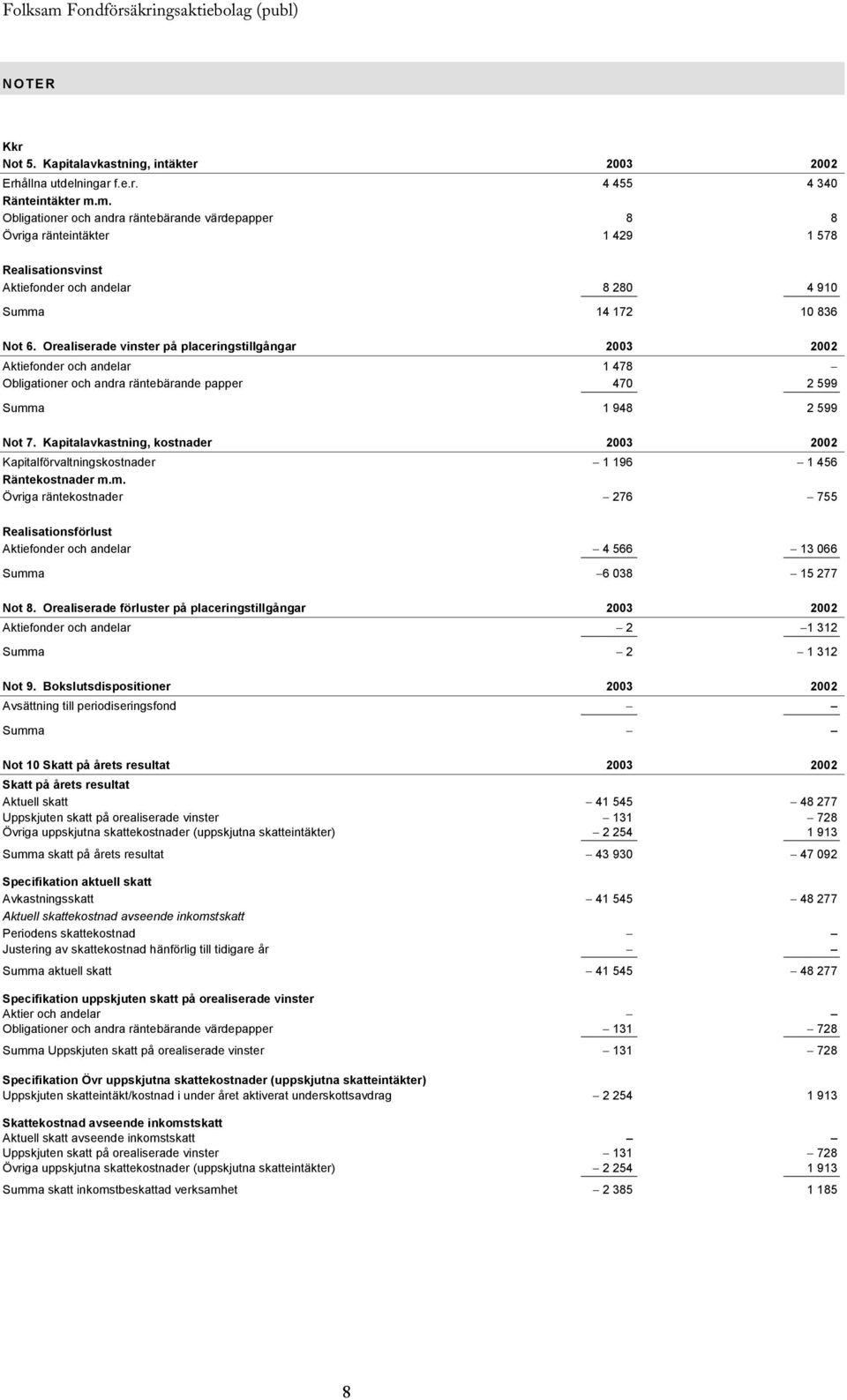 Orealiserade vinster på placeringstillgångar 2003 2002 Aktiefonder och andelar 1 478 Obligationer och andra räntebärande papper 470 2 599 Summa 1 948 2 599 Not 7.