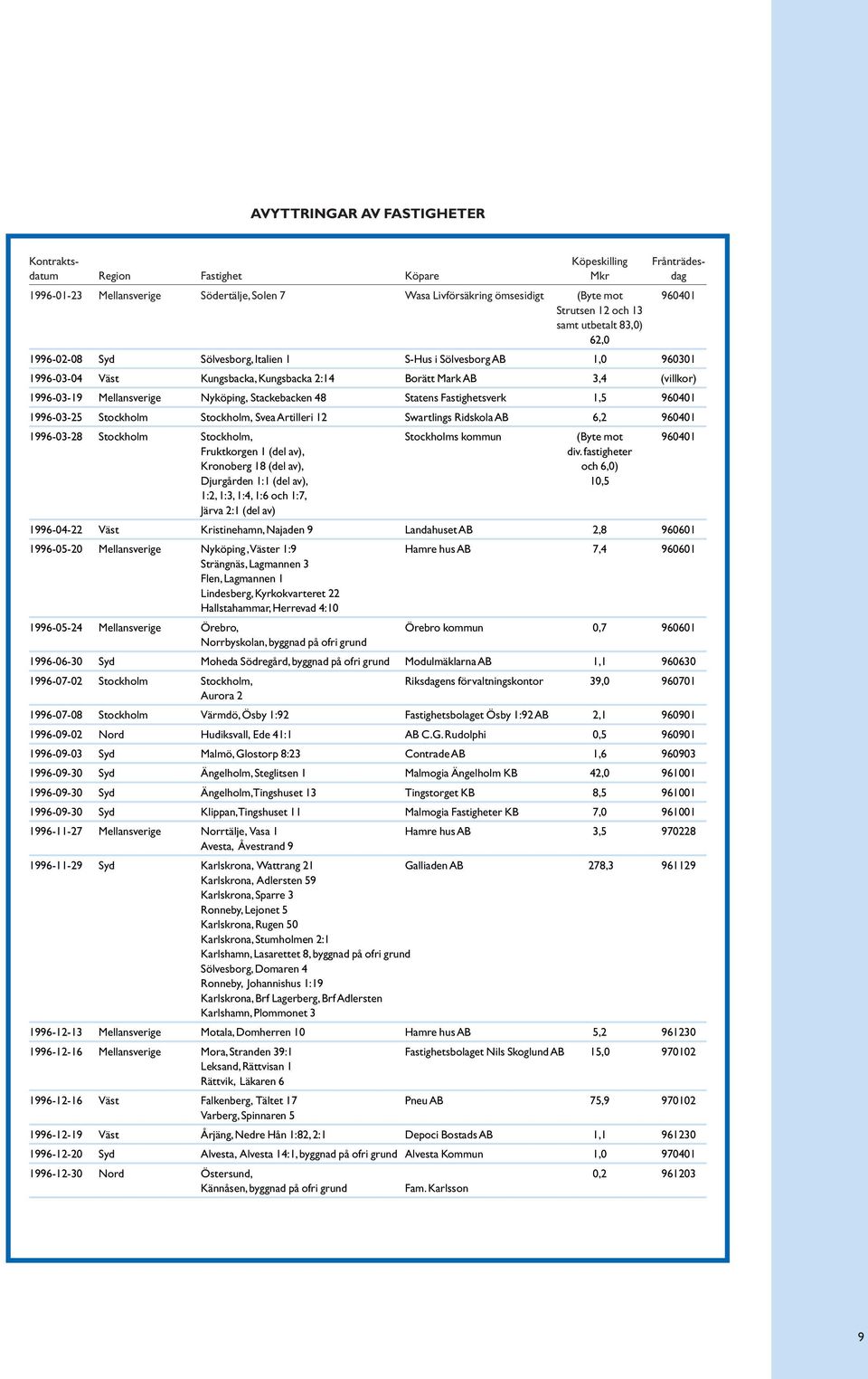 Mellansverige Nyköping, Stackebacken 48 Statens Fastighetsverk 1,5 960401 1996-03-25 Stockholm Stockholm, Svea Artilleri 12 Swartlings Ridskola AB 6,2 960401 1996-03-28 Stockholm Stockholm,