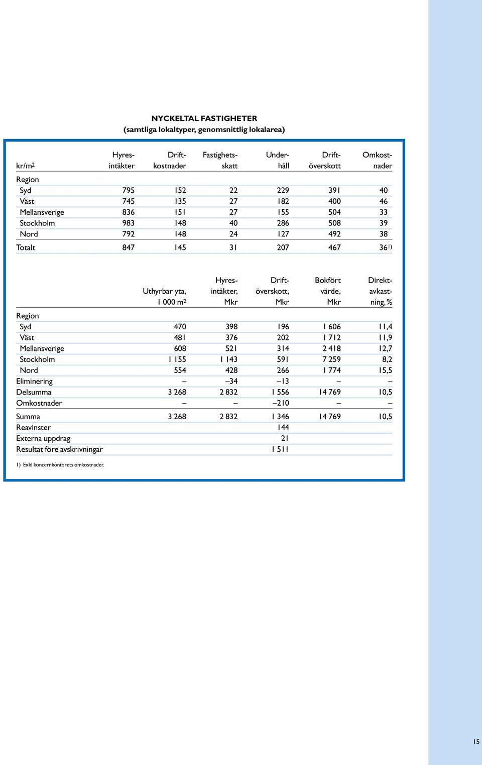 yta, intäkter, överskott, värde, avkast- 1 000 m 2 Mkr Mkr Mkr ning,% Region Syd 470 398 196 1 606 11,4 Väst 481 376 202 1 712 11,9 Mellansverige 608 521 314 2 418 12,7 Stockholm 1 155 1 143 591 7