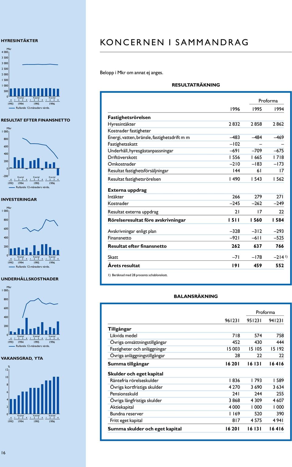 INVESTERINGAR Mkr 1 000 800 600 400 200 0 4 1 Kvartal Kvartal Kvartal 2 3 4 1 2 3 4 1 2 3 4 1993 1994 1995 1996 Rullande 12-månaders värde.