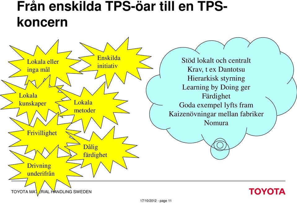 Stöd lokalt och centralt Krav, t ex Dantotsu Hierarkisk styrning Learning by Doing
