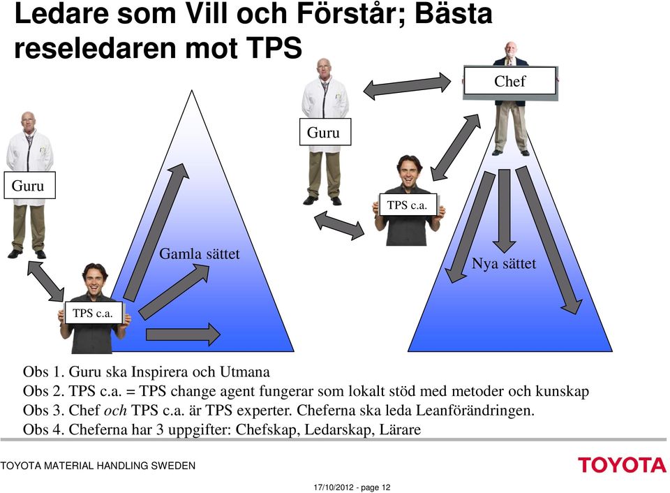 Chef och TPS c.a. är TPS experter. Cheferna ska leda Leanförändringen. Obs 4.