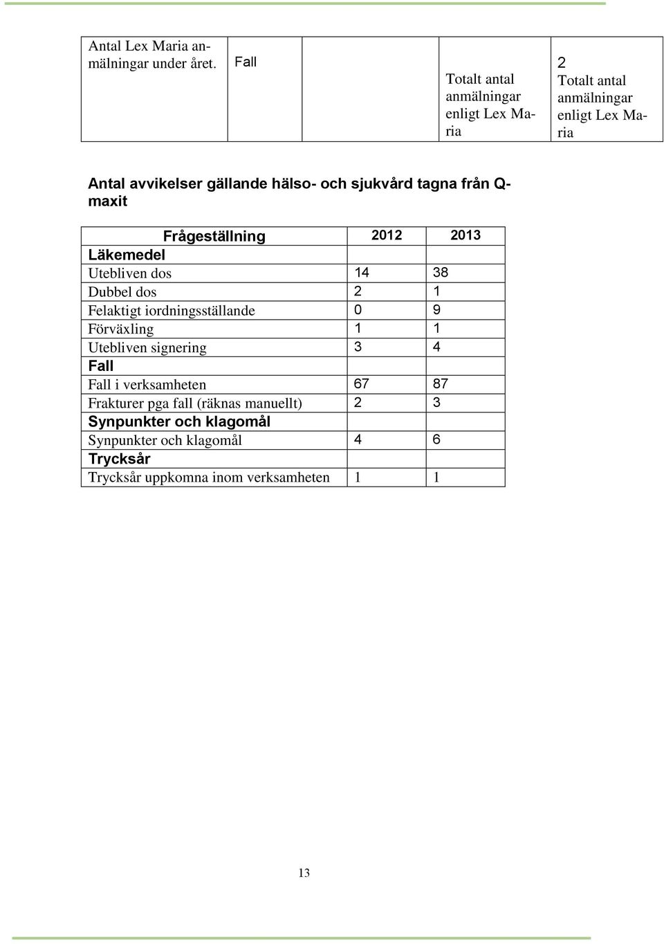 sjukvård tagna från Q- maxit Frågeställning 2012 2013 Läkemedel Utebliven dos 14 38 Dubbel dos 2 1 Felaktigt iordningsställande