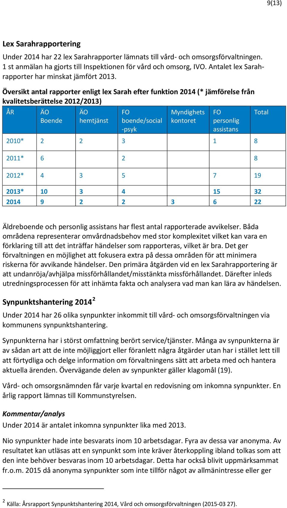 Översikt antal rapporter enligt lex Sarah efter funktion 2014 (* jämförelse från kvalitetsberättelse 2012/2013) ÅR ÄO Boende ÄO hemtjänst FO boende/social -psyk Myndighets kontoret FO personlig
